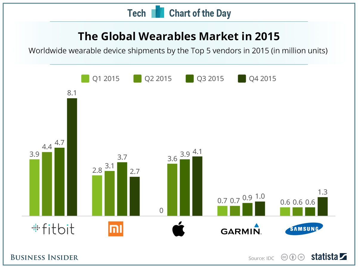 Wearables Apple Watch Fitbit