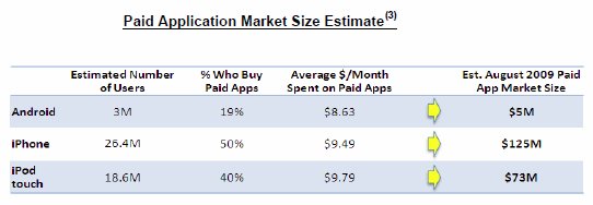 Marktvolumen für Apps © AdMob Mobile Metrics Report Juli 2009