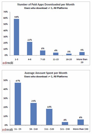 Anzahl gekaufter Apps © AdMob Mobile Metrics Report Juli 2009