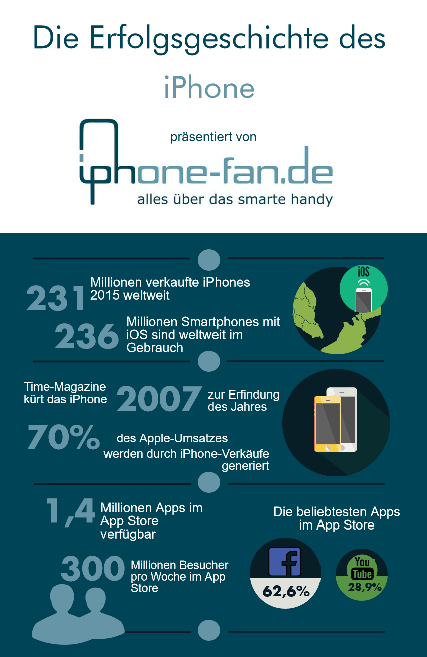 Infografik zum Erfolg des iPhone