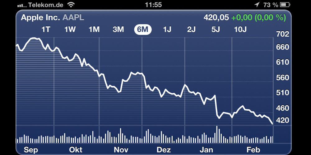 Apples Aktienkurs vom Sep 2012 bis Feb 2013