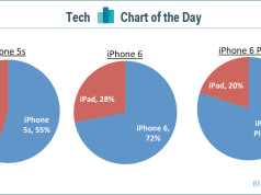 Wirkung des iPhone 6 auf iPad