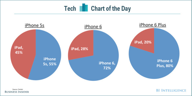 Wirkung des iPhone 6 auf iPad