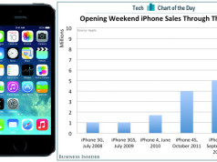 Startwochenende des iPhone-Modelle im Vergleich