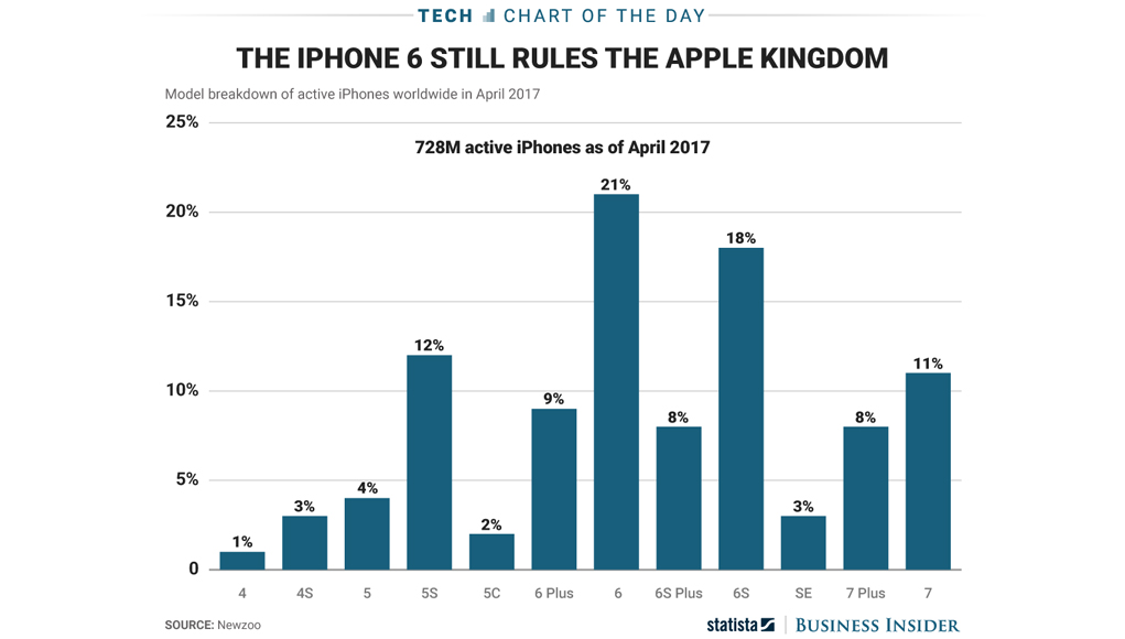 iPhone Modelle in der Nutzung