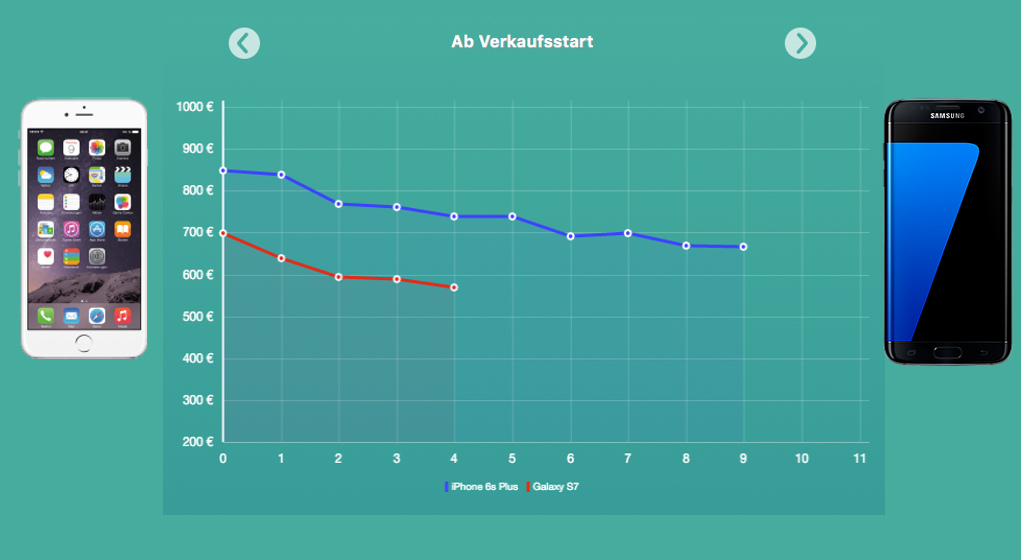 Preisvergleich Gebrauchtgeräte Smartphones